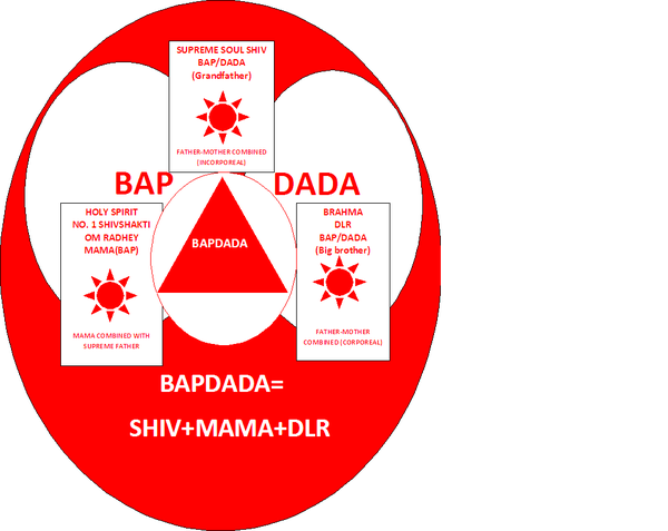 Bap-Dada=SHIV+Mama+Lekhraj Kirpalani